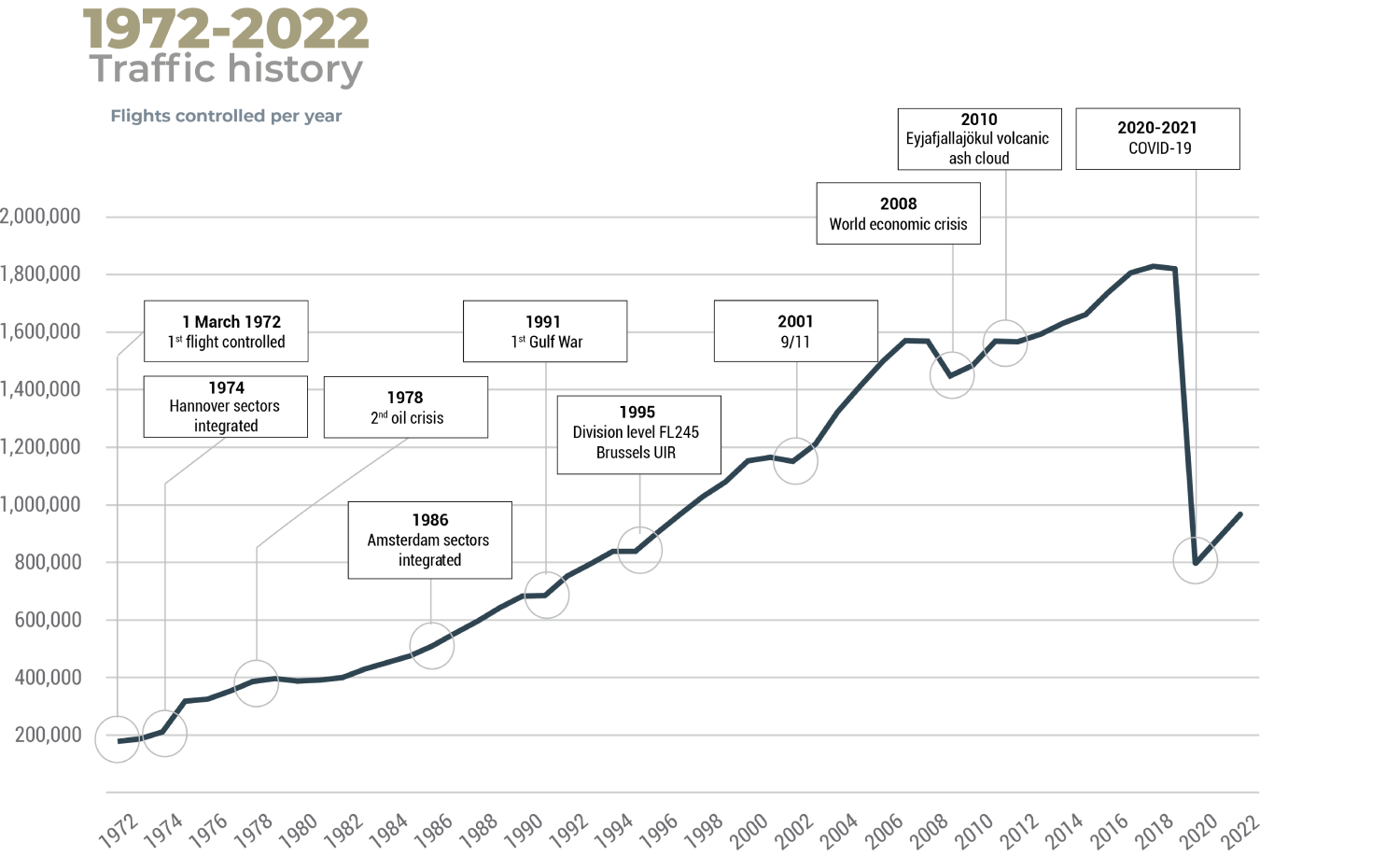 traffic history