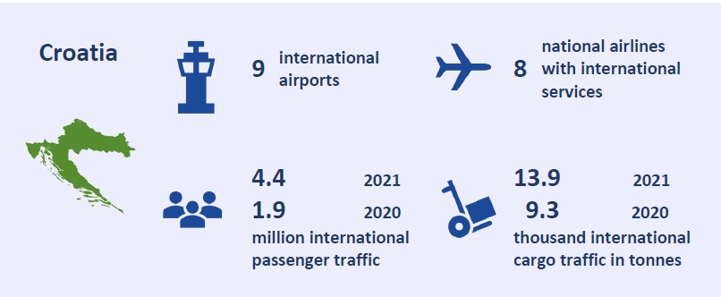 2021 Croatia statistics