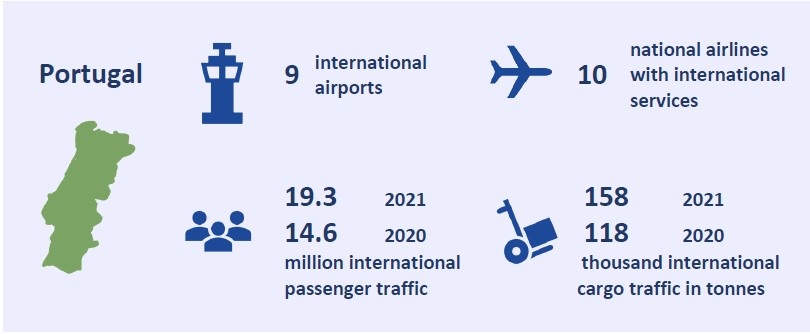 2021 Portugal statistics