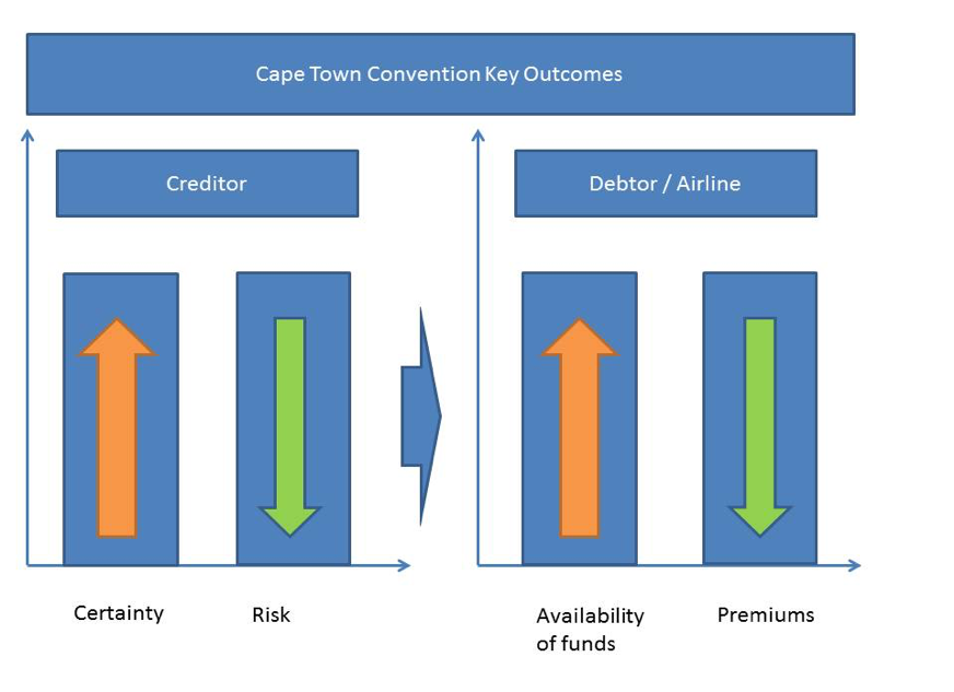 Ireland Cape Town Convention Key Outcomes