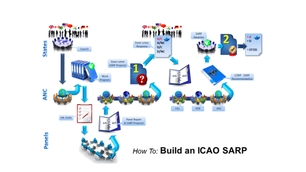 ICAO Standard