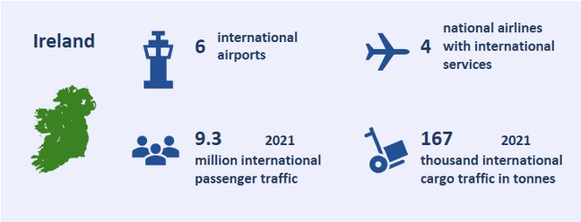 Ireland 2021 statistics